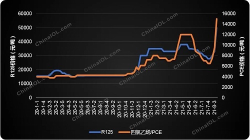 制冷劑價(jià)格突然提速上漲，怎么回事？