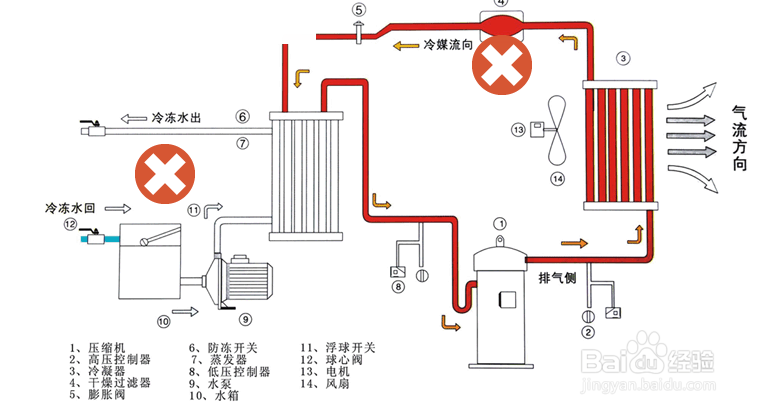 【解決方法】風(fēng)冷式冷水機(jī)風(fēng)扇不運(yùn)行的原因及解決方法